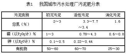 城市污水厂污泥处置方式及资源化利用 - 污水处理